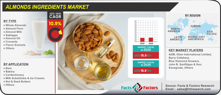 Almonds Ingredients Market